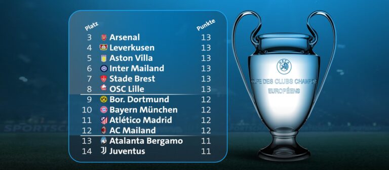 Champions League Tabelle: Alles, was Sie wissen müssen